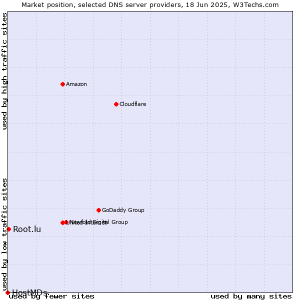 Market position of Root.lu vs. HostMDs