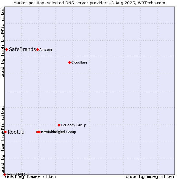 Market position of SafeBrands vs. Root.lu vs. HostMDs