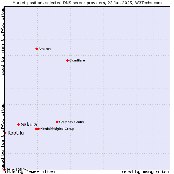 Market position of Sakura vs. Root.lu vs. HostMDs