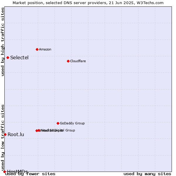 Market position of Selectel vs. Root.lu vs. HostMDs