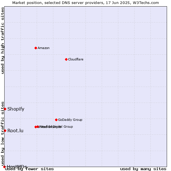Market position of Root.lu vs. Shopify vs. HostMDs
