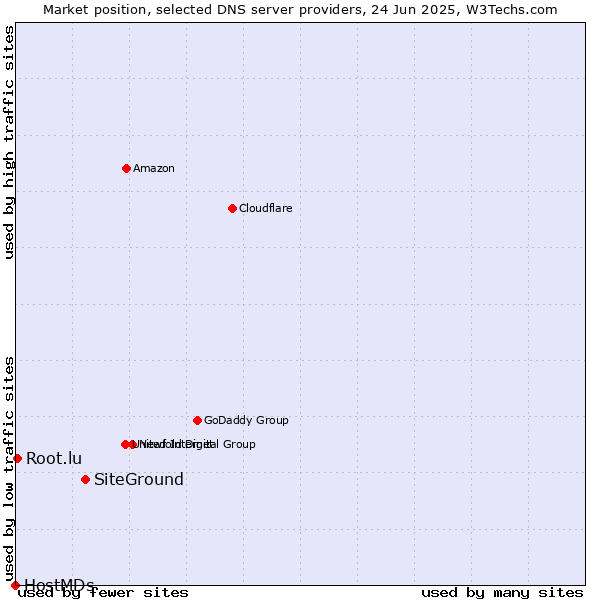 Market position of SiteGround vs. Root.lu vs. HostMDs