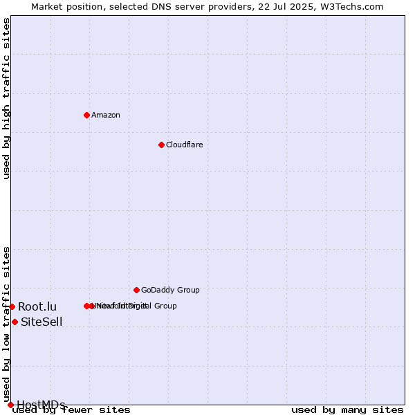 Market position of SiteSell vs. Root.lu vs. HostMDs