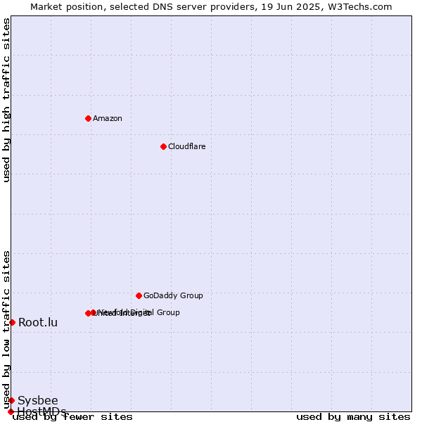 Market position of Root.lu vs. Sysbee vs. HostMDs