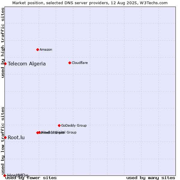 Market position of Telecom Algeria vs. Root.lu vs. HostMDs