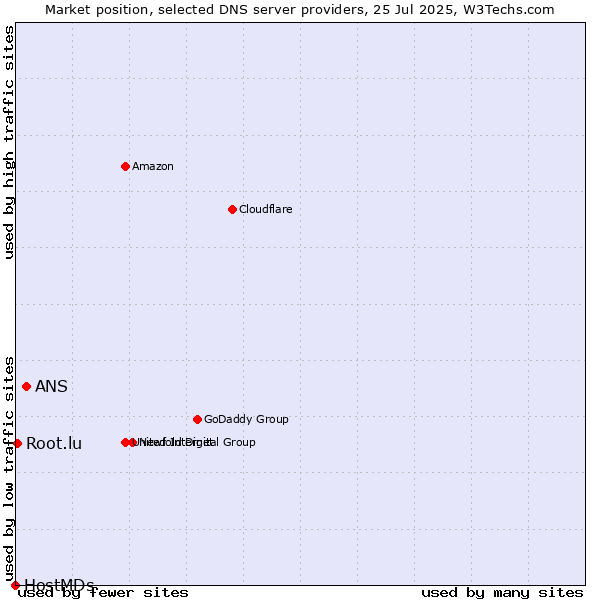 Market position of ANS vs. Root.lu vs. HostMDs