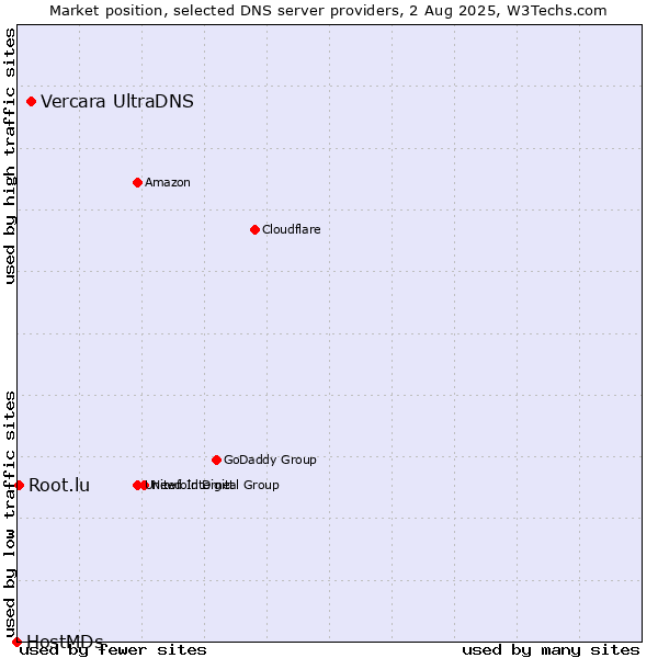 Market position of Vercara UltraDNS vs. Root.lu vs. HostMDs