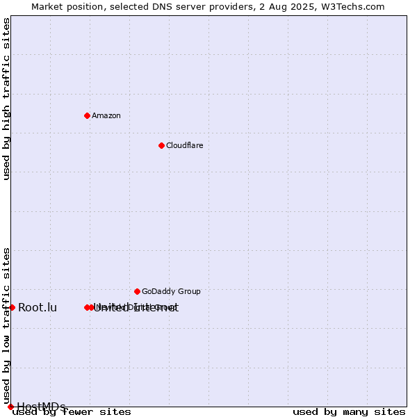 Market position of United Internet vs. Root.lu vs. HostMDs