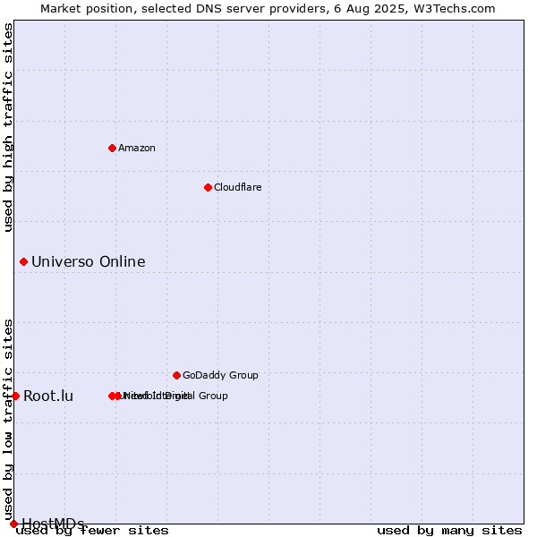 Market position of Universo Online vs. Root.lu vs. HostMDs