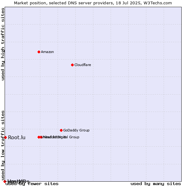 Market position of Root.lu vs. Vangus vs. HostMDs