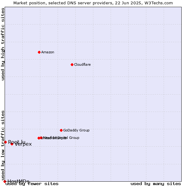 Market position of Verpex vs. Root.lu vs. HostMDs
