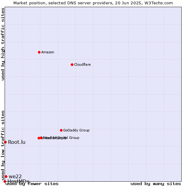 Market position of we22 vs. Root.lu vs. HostMDs