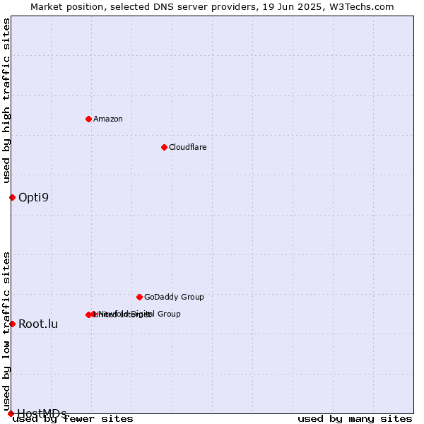 Market position of Opti9 vs. Root.lu vs. HostMDs