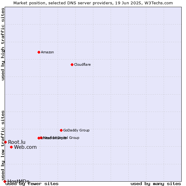 Market position of Web.com vs. Root.lu vs. HostMDs