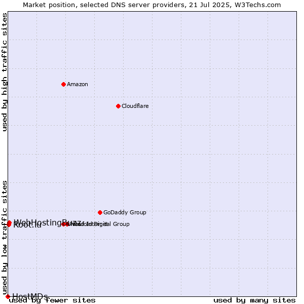 Market position of WebHostingBuzz vs. Root.lu vs. HostMDs
