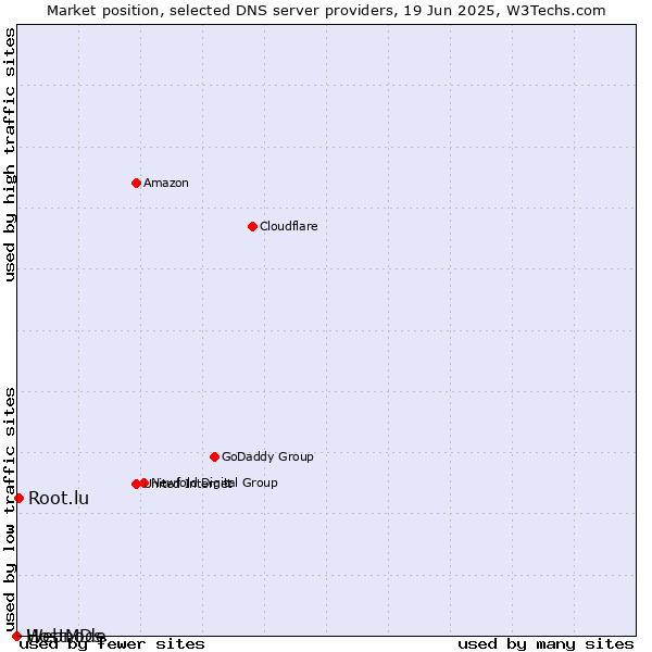 Market position of Root.lu vs. HostMDs vs. Webnode