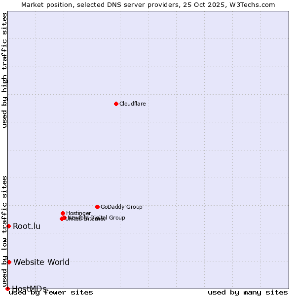 Market position of Website World vs. Root.lu vs. HostMDs