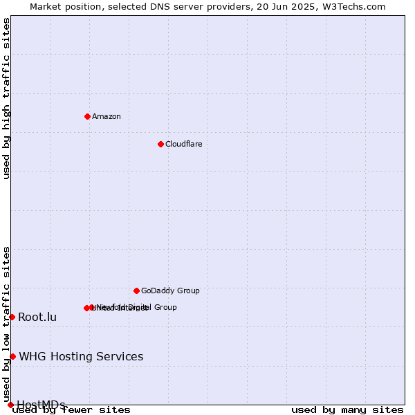 Market position of WHG Hosting Services vs. Root.lu vs. HostMDs