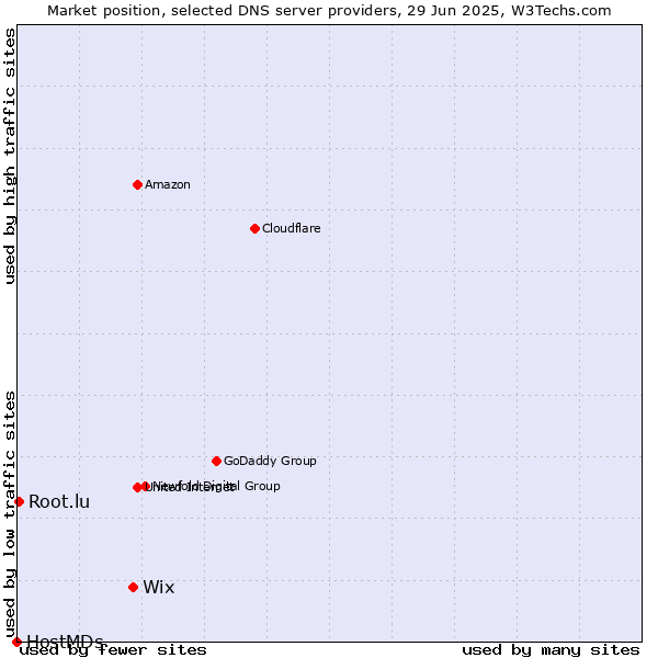 Market position of Wix vs. Root.lu vs. HostMDs