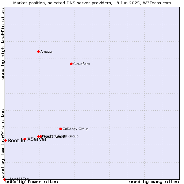 Market position of XServer vs. Root.lu vs. HostMDs