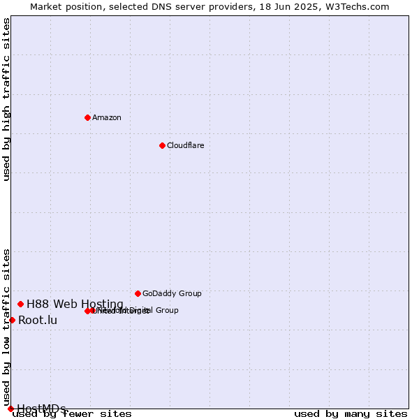 Market position of H88 Web Hosting vs. Root.lu vs. HostMDs