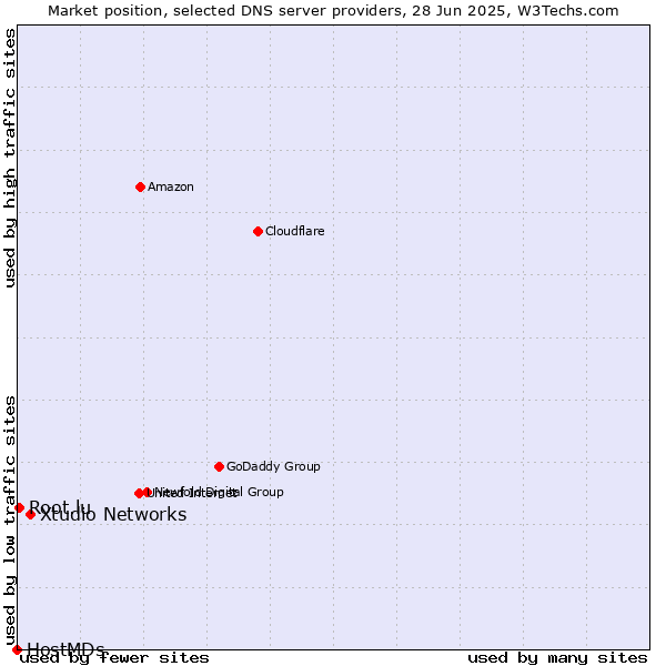 Market position of Xtudio Networks vs. Root.lu vs. HostMDs