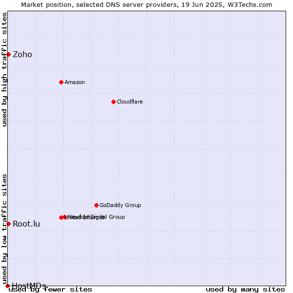 Market position of Zoho vs. Root.lu vs. HostMDs