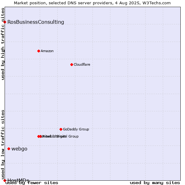 Market position of webgo vs. RosBusinessConsulting vs. HostMDs