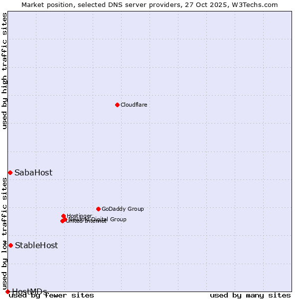 Market position of StableHost vs. SabaHost vs. HostMDs