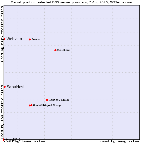 Market position of SabaHost vs. Webzilla vs. HostMDs
