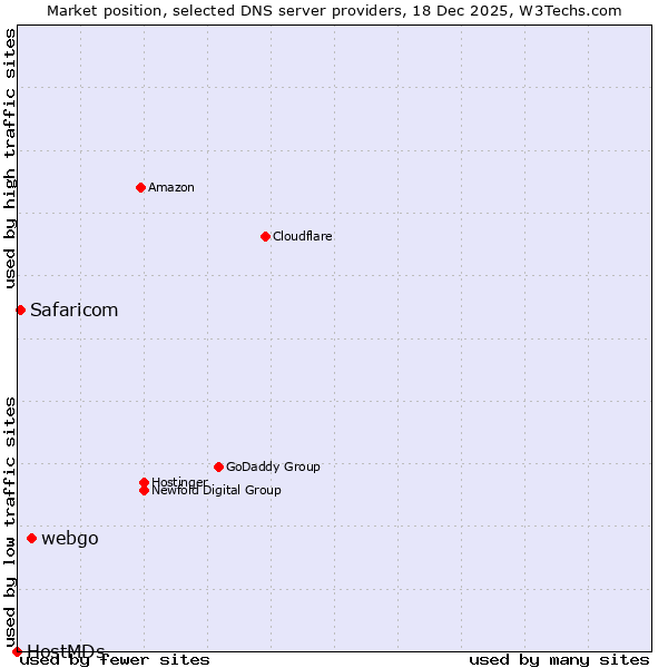 Market position of webgo vs. Safaricom vs. HostMDs
