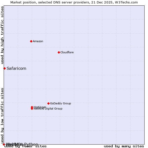 Market position of Safaricom vs. Webhost Python vs. HostMDs