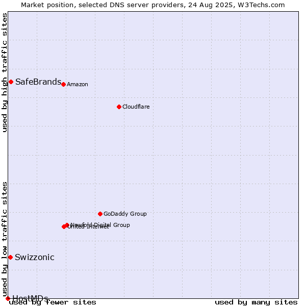 Market position of SafeBrands vs. Swizzonic vs. HostMDs