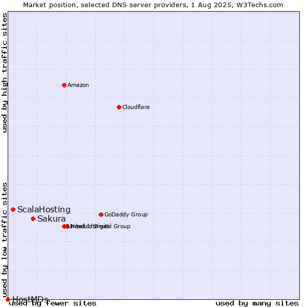 Market position of Sakura vs. ScalaHosting vs. HostMDs