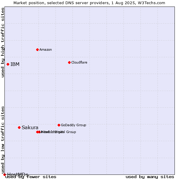 Market position of Sakura vs. IBM vs. HostMDs