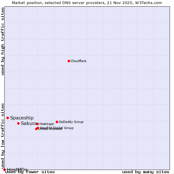 Market position of Sakura vs. Spaceship vs. HostMDs