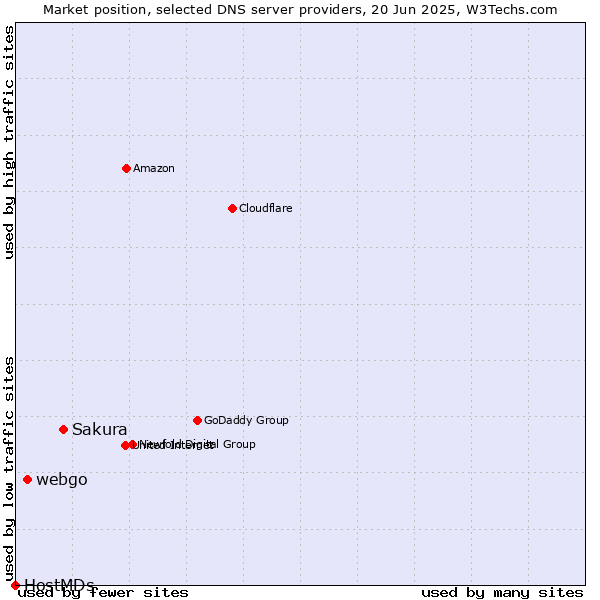 Market position of Sakura vs. webgo vs. HostMDs