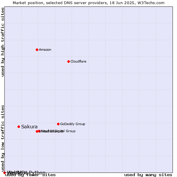 Market position of Sakura vs. Webhost Python vs. HostMDs