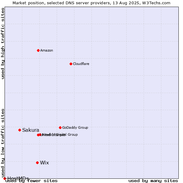 Market position of Wix vs. Sakura vs. HostMDs