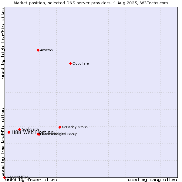 Market position of Sakura vs. H88 Web Hosting vs. HostMDs