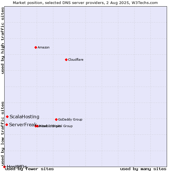 Market position of ScalaHosting vs. ServerFreak vs. HostMDs
