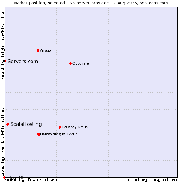 Market position of ScalaHosting vs. Servers.com vs. HostMDs