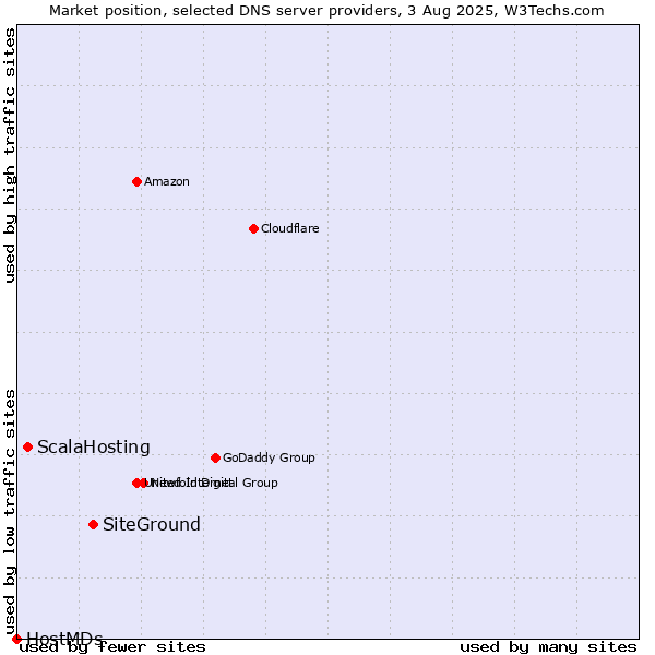 Market position of SiteGround vs. ScalaHosting vs. HostMDs