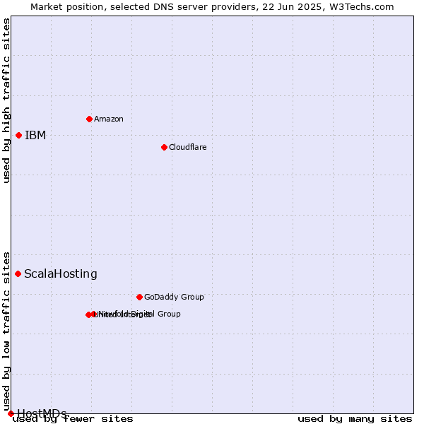 Market position of IBM vs. ScalaHosting vs. HostMDs