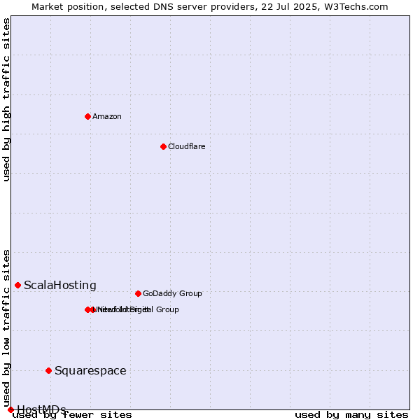 Market position of Squarespace vs. ScalaHosting vs. HostMDs
