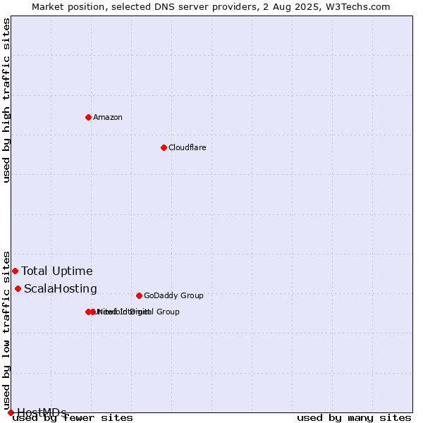 Market position of ScalaHosting vs. Total Uptime vs. HostMDs