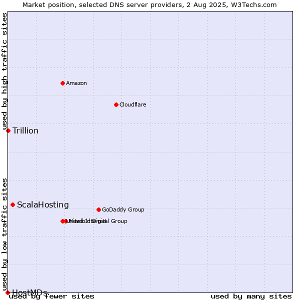 Market position of ScalaHosting vs. Trillion vs. HostMDs