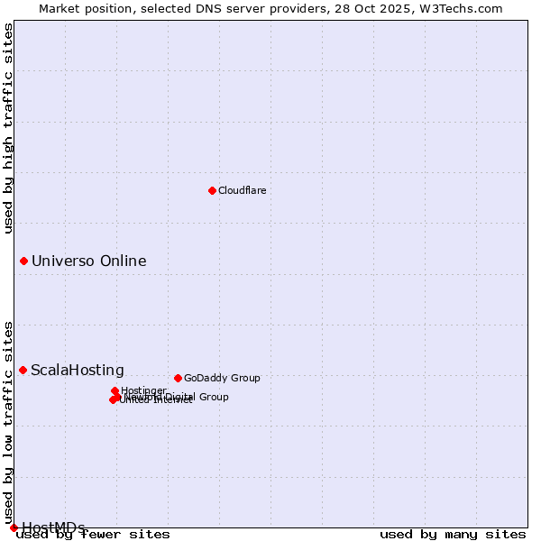 Market position of Universo Online vs. ScalaHosting vs. HostMDs