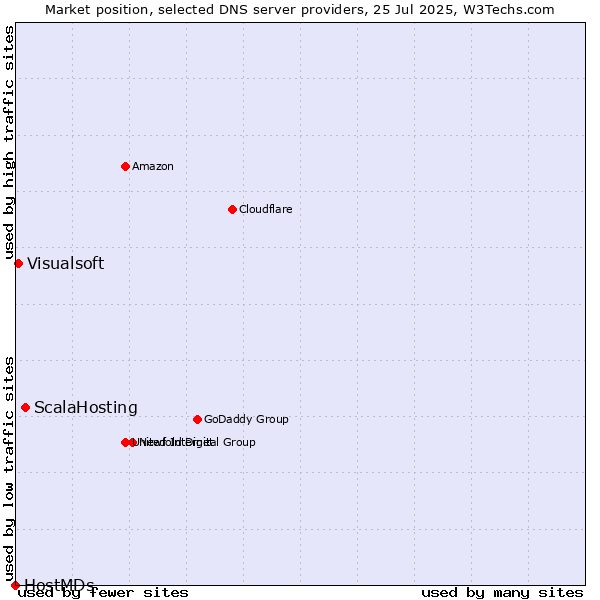 Market position of ScalaHosting vs. Visualsoft vs. HostMDs