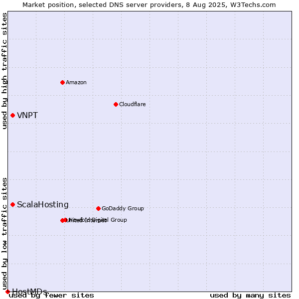 Market position of ScalaHosting vs. VNPT vs. HostMDs
